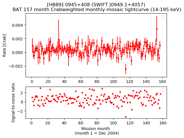 Crab Weighted Monthly Mosaic Lightcurve for SWIFT J0949.1+4057