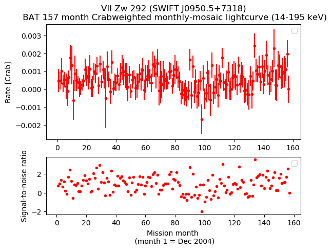 Crab Weighted Monthly Mosaic Lightcurve for SWIFT J0950.5+7318