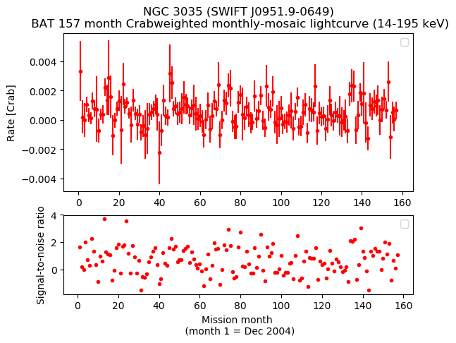 Crab Weighted Monthly Mosaic Lightcurve for SWIFT J0951.9-0649