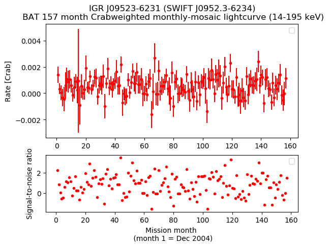 Crab Weighted Monthly Mosaic Lightcurve for SWIFT J0952.3-6234