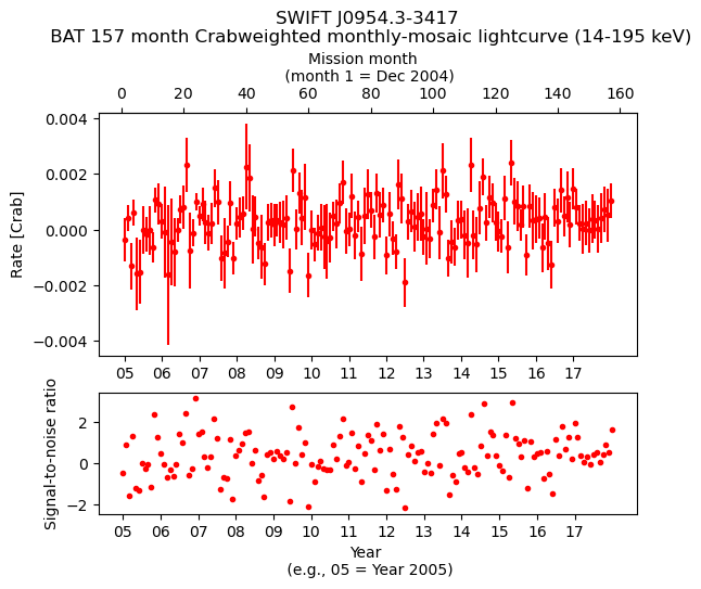 Crab Weighted Monthly Mosaic Lightcurve for SWIFT J0954.3-3417