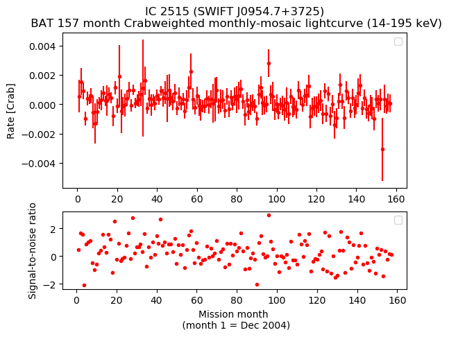 Crab Weighted Monthly Mosaic Lightcurve for SWIFT J0954.7+3725