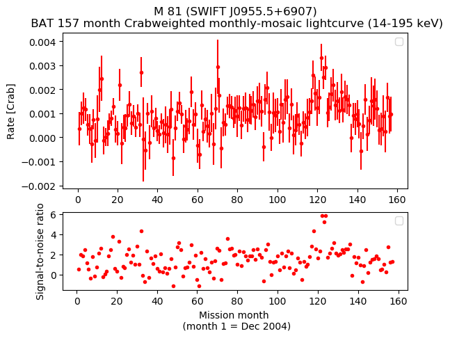 Crab Weighted Monthly Mosaic Lightcurve for SWIFT J0955.5+6907