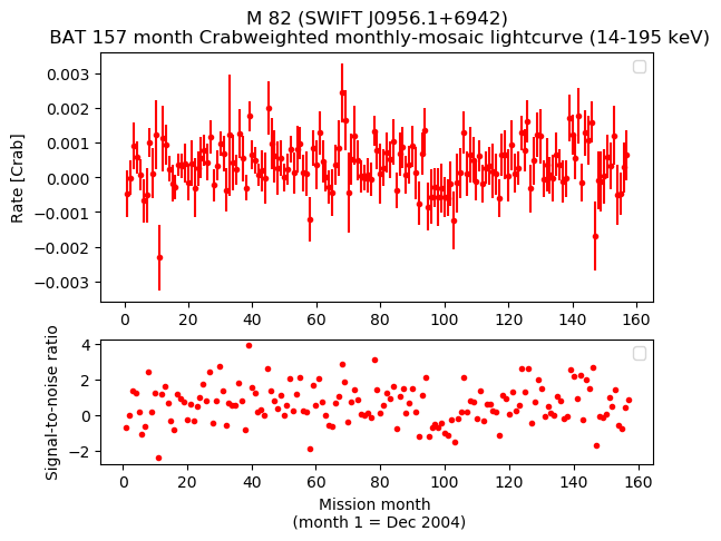 Crab Weighted Monthly Mosaic Lightcurve for SWIFT J0956.1+6942