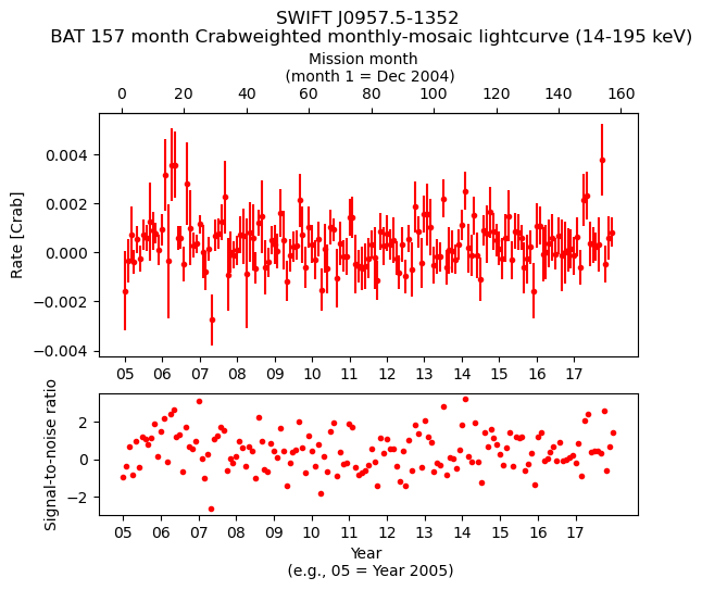 Crab Weighted Monthly Mosaic Lightcurve for SWIFT J0957.5-1352