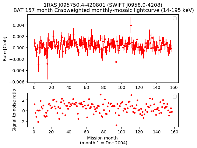 Crab Weighted Monthly Mosaic Lightcurve for SWIFT J0958.0-4208