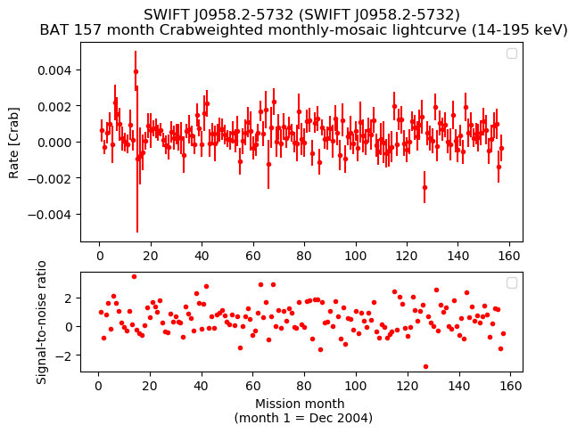 Crab Weighted Monthly Mosaic Lightcurve for SWIFT J0958.2-5732