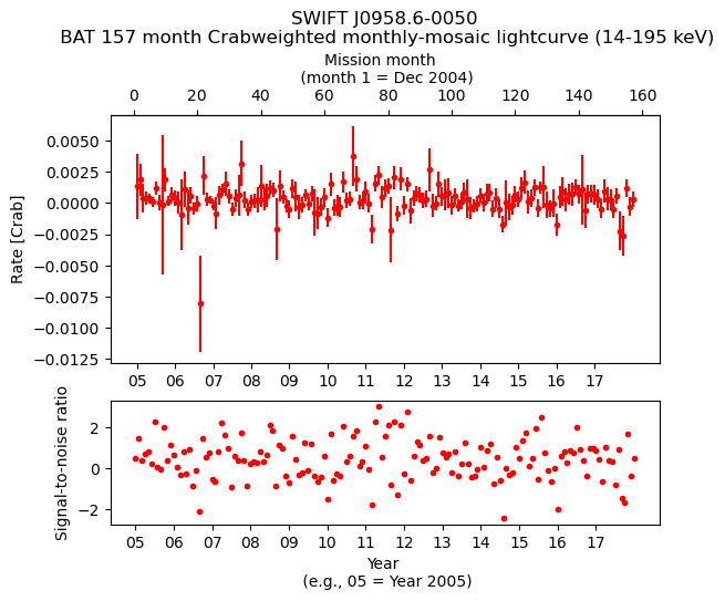 Crab Weighted Monthly Mosaic Lightcurve for SWIFT J0958.6-0050