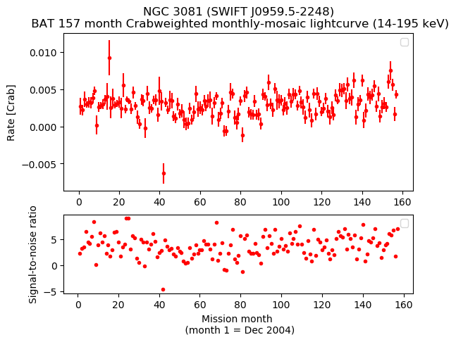 Crab Weighted Monthly Mosaic Lightcurve for SWIFT J0959.5-2248