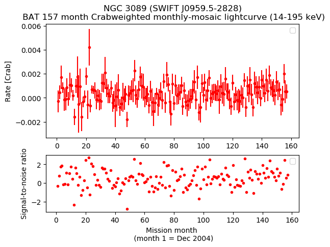 Crab Weighted Monthly Mosaic Lightcurve for SWIFT J0959.5-2828