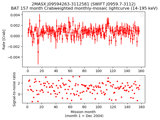 Crab Weighted Monthly Mosaic Lightcurve for SWIFT J0959.7-3112