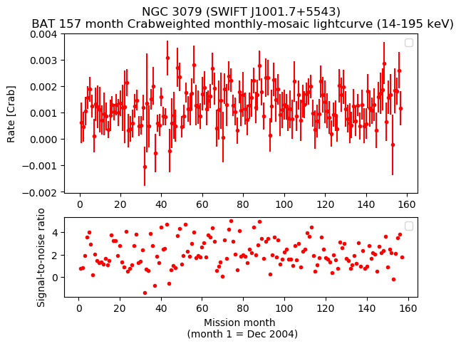 Crab Weighted Monthly Mosaic Lightcurve for SWIFT J1001.7+5543