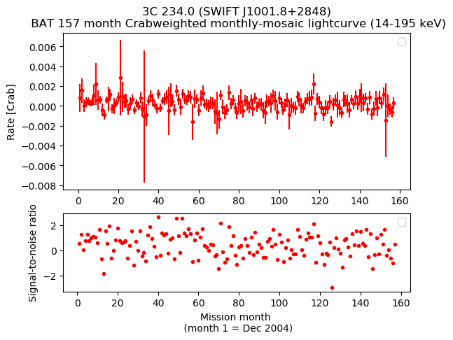 Crab Weighted Monthly Mosaic Lightcurve for SWIFT J1001.8+2848