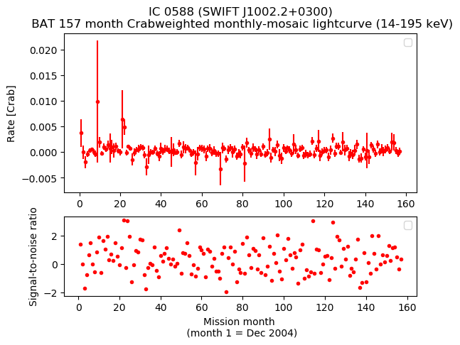 Crab Weighted Monthly Mosaic Lightcurve for SWIFT J1002.2+0300