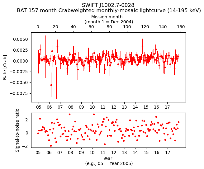 Crab Weighted Monthly Mosaic Lightcurve for SWIFT J1002.7-0028