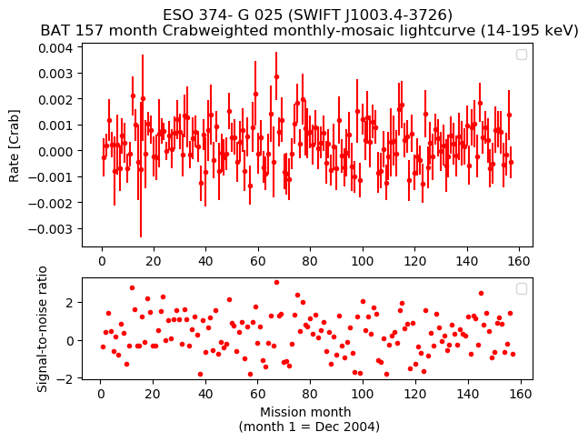 Crab Weighted Monthly Mosaic Lightcurve for SWIFT J1003.4-3726