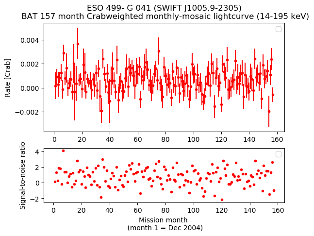 Crab Weighted Monthly Mosaic Lightcurve for SWIFT J1005.9-2305