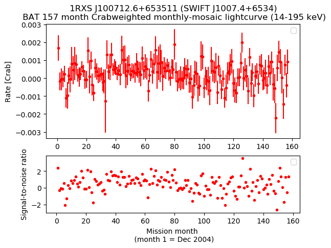 Crab Weighted Monthly Mosaic Lightcurve for SWIFT J1007.4+6534