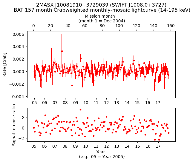 Crab Weighted Monthly Mosaic Lightcurve for SWIFT J1008.0+3727