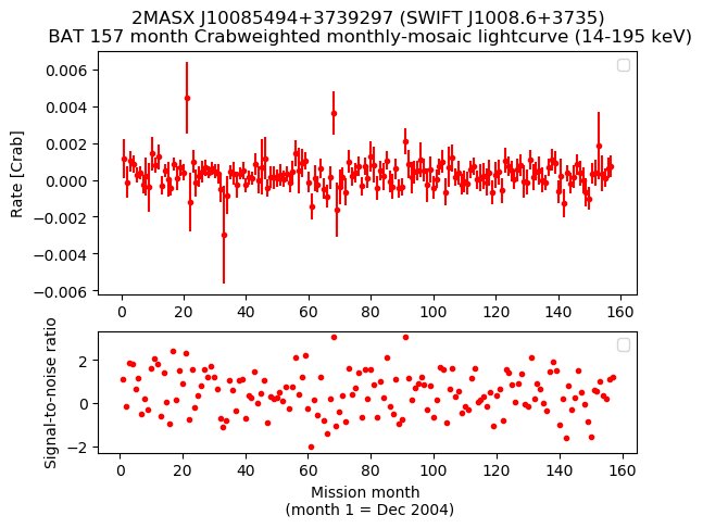 Crab Weighted Monthly Mosaic Lightcurve for SWIFT J1008.6+3735