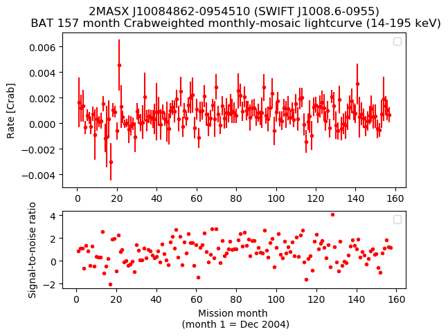 Crab Weighted Monthly Mosaic Lightcurve for SWIFT J1008.6-0955