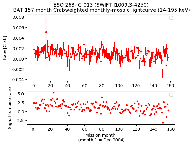 Crab Weighted Monthly Mosaic Lightcurve for SWIFT J1009.3-4250