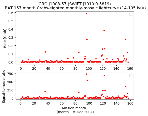 Crab Weighted Monthly Mosaic Lightcurve for SWIFT J1010.0-5819
