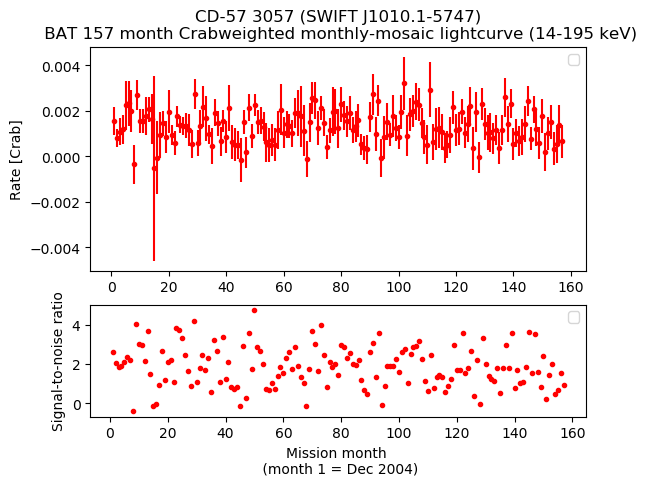 Crab Weighted Monthly Mosaic Lightcurve for SWIFT J1010.1-5747