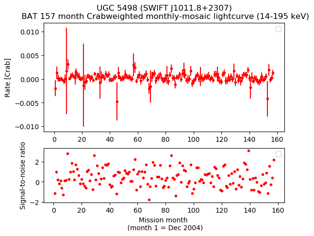 Crab Weighted Monthly Mosaic Lightcurve for SWIFT J1011.8+2307
