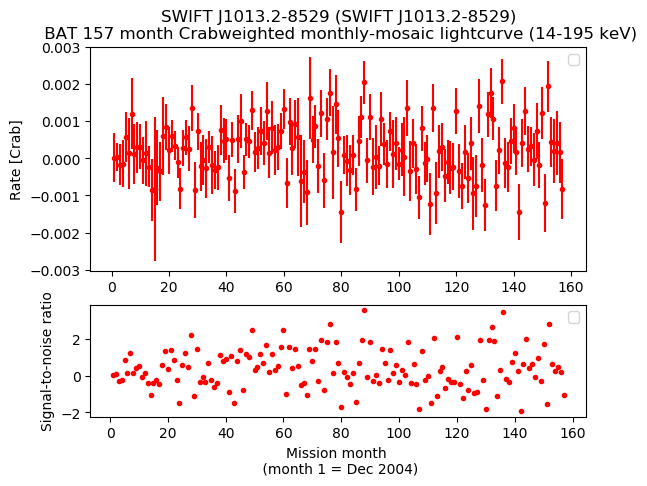 Crab Weighted Monthly Mosaic Lightcurve for SWIFT J1013.2-8529