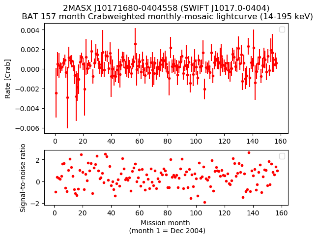 Crab Weighted Monthly Mosaic Lightcurve for SWIFT J1017.0-0404