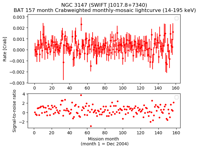 Crab Weighted Monthly Mosaic Lightcurve for SWIFT J1017.8+7340