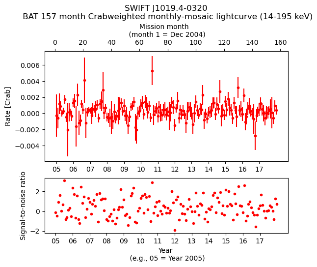 Crab Weighted Monthly Mosaic Lightcurve for SWIFT J1019.4-0320