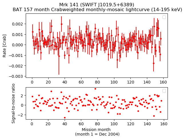 Crab Weighted Monthly Mosaic Lightcurve for SWIFT J1019.5+6389