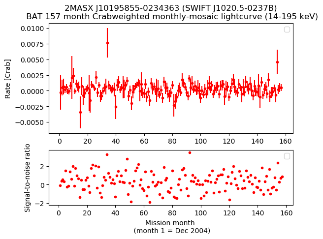 Crab Weighted Monthly Mosaic Lightcurve for SWIFT J1020.5-0237B