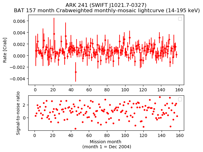 Crab Weighted Monthly Mosaic Lightcurve for SWIFT J1021.7-0327