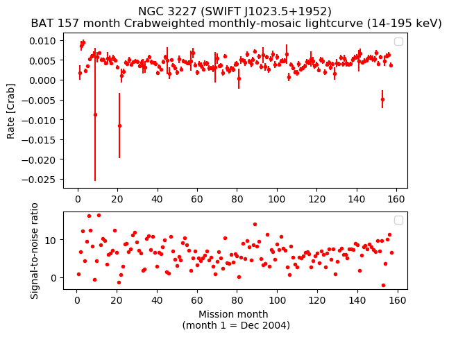 Crab Weighted Monthly Mosaic Lightcurve for SWIFT J1023.5+1952