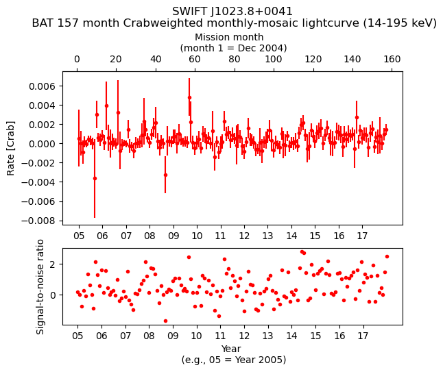 Crab Weighted Monthly Mosaic Lightcurve for SWIFT J1023.8+0041