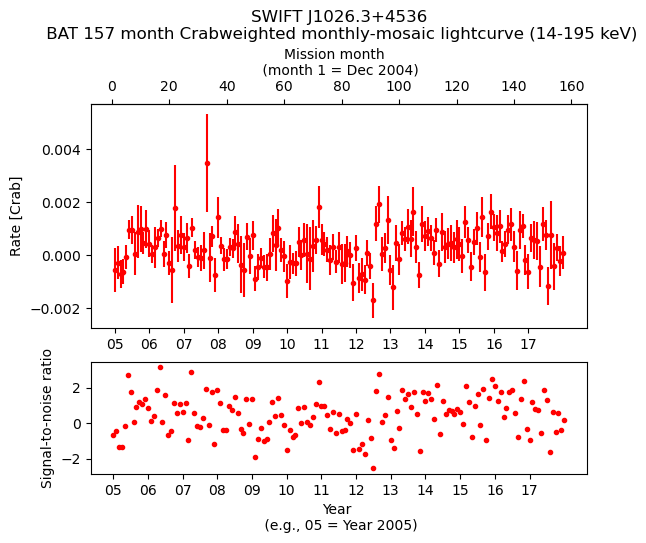 Crab Weighted Monthly Mosaic Lightcurve for SWIFT J1026.3+4536