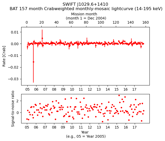 Crab Weighted Monthly Mosaic Lightcurve for SWIFT J1029.6+1410