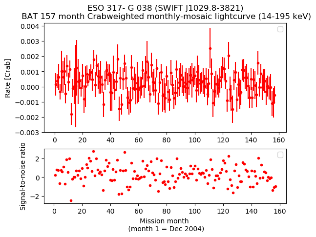 Crab Weighted Monthly Mosaic Lightcurve for SWIFT J1029.8-3821