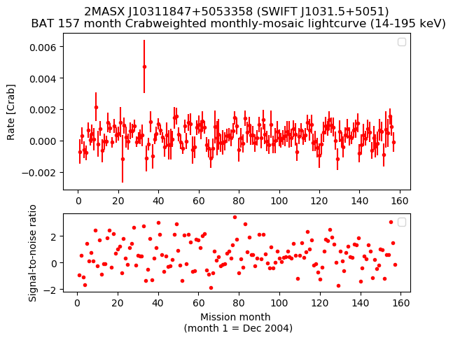 Crab Weighted Monthly Mosaic Lightcurve for SWIFT J1031.5+5051