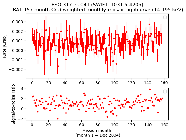 Crab Weighted Monthly Mosaic Lightcurve for SWIFT J1031.5-4205