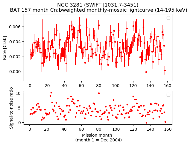 Crab Weighted Monthly Mosaic Lightcurve for SWIFT J1031.7-3451