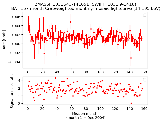 Crab Weighted Monthly Mosaic Lightcurve for SWIFT J1031.9-1418