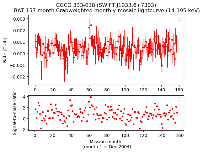 Crab Weighted Monthly Mosaic Lightcurve for SWIFT J1033.6+7303