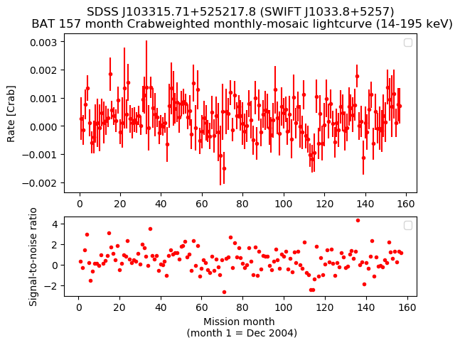 Crab Weighted Monthly Mosaic Lightcurve for SWIFT J1033.8+5257