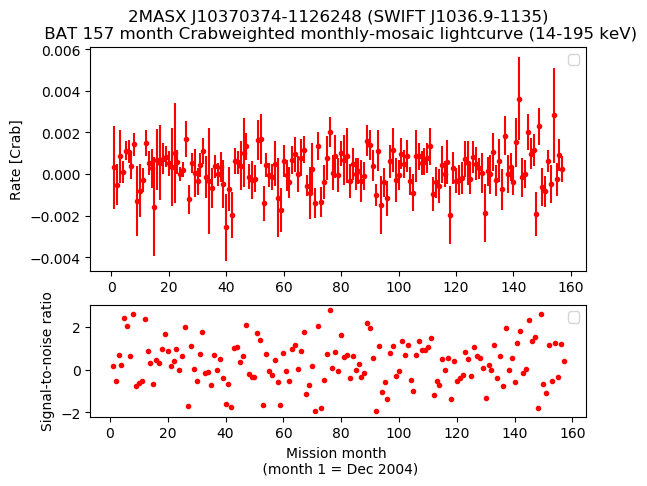 Crab Weighted Monthly Mosaic Lightcurve for SWIFT J1036.9-1135