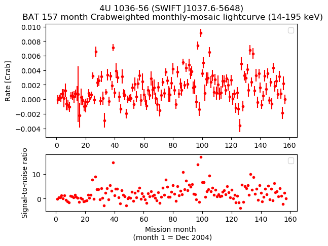 Crab Weighted Monthly Mosaic Lightcurve for SWIFT J1037.6-5648