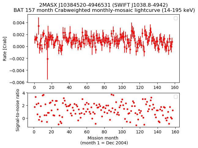 Crab Weighted Monthly Mosaic Lightcurve for SWIFT J1038.8-4942